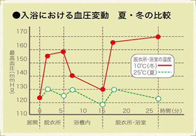 イメージ：入浴における血圧変動　夏・冬の比較